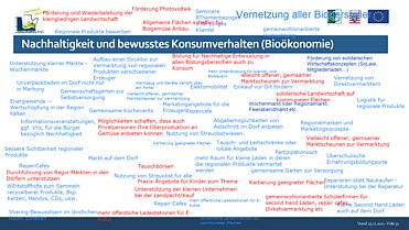 Ideensammlung mit Whiteboard Ideensammlung mit Whiteboard